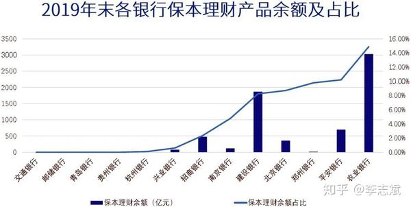 多家银行保本理财余额已压降至0,投资者还能买啥?