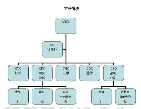 互联网公司在各阶段的组织架构