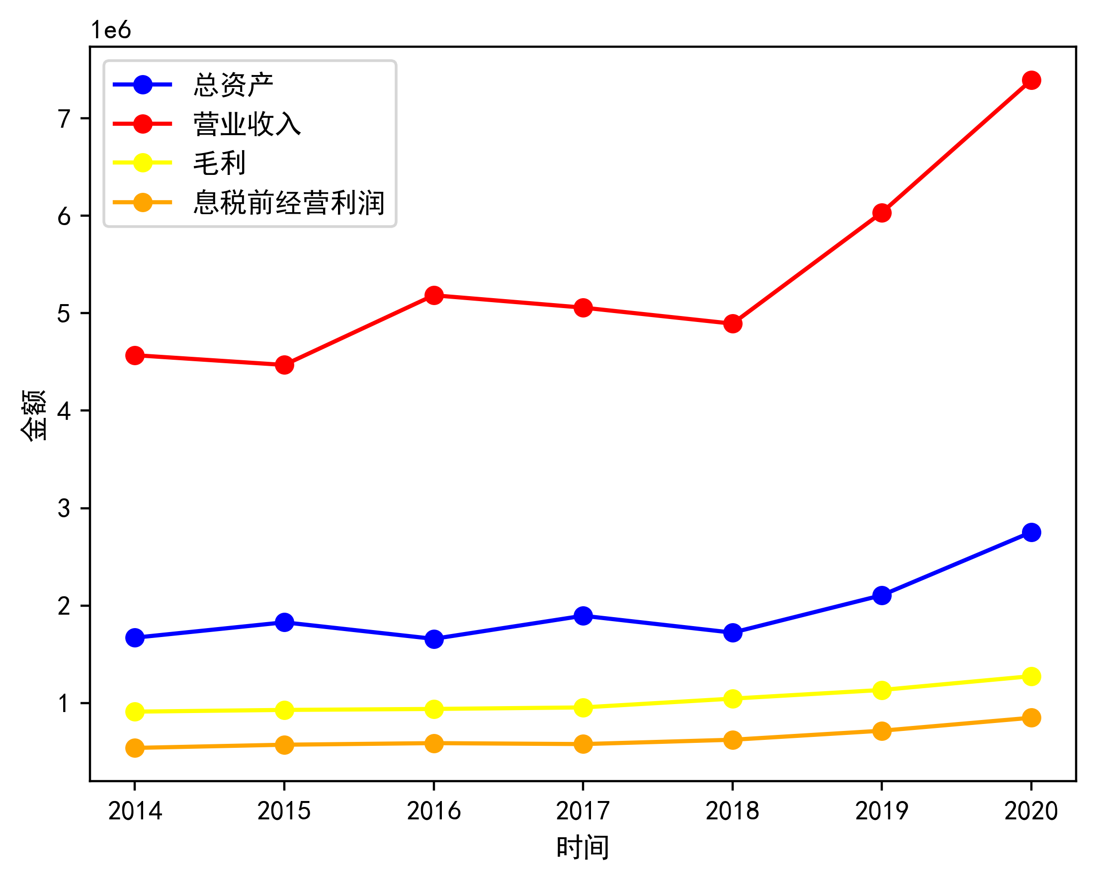 成长性分析双汇发展的总资产,营业收入在2018年以前上升非常缓慢,在