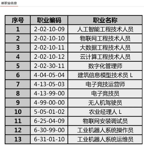 人社部已发布3个批次38个新职业热门风向标来了快跟上