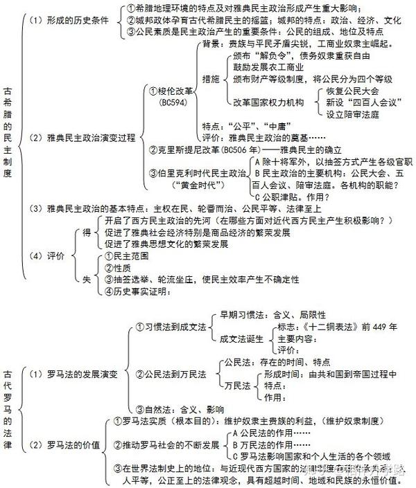 干货—高中历史必修一超全面的专题知识总结和框架结构总结