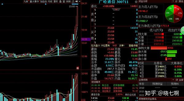 5g板块广哈通信立讯精密广信材料紫光国微谁是老大