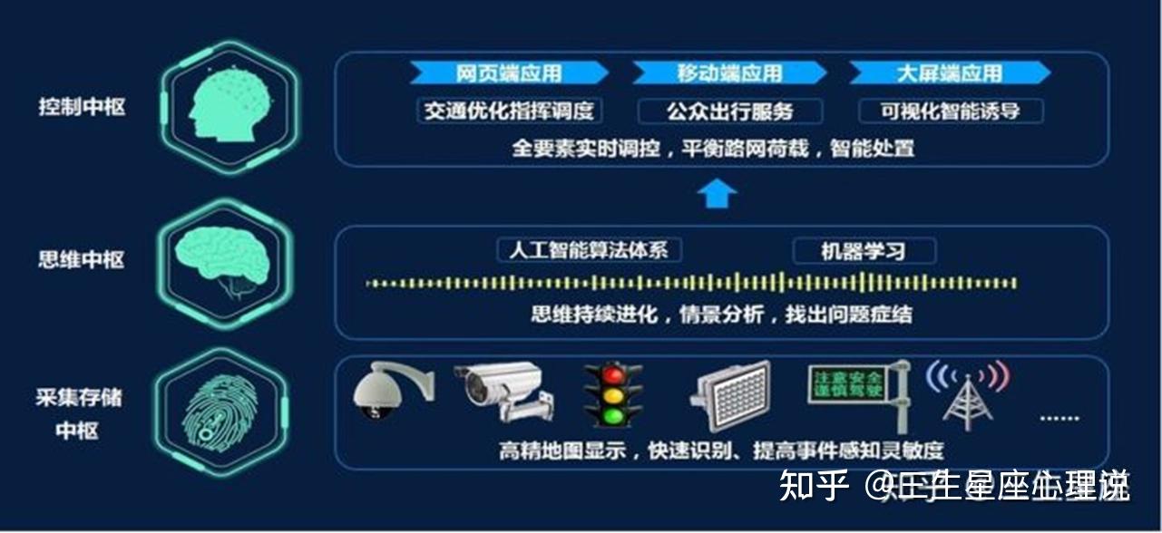 城市大脑之智慧交通小脑建设方案赋能智慧交通服务