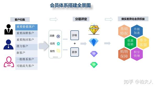 "会员体系"干货之:如何测算成长值并将用户分层?