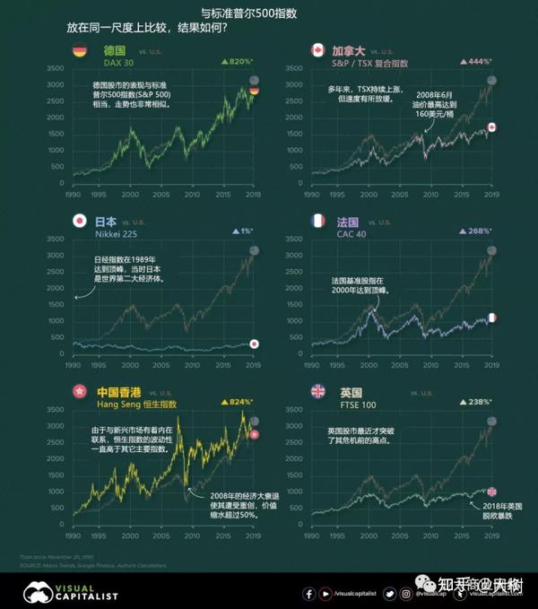 回顾历史看世界主要股票市场表现 知乎