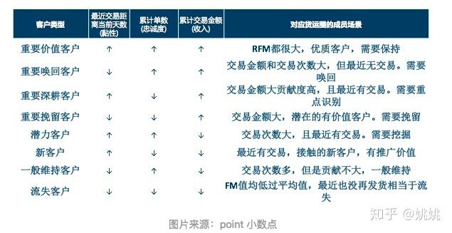 用户分析rfm模型