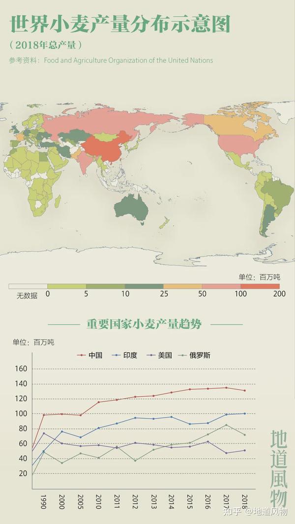 世界小麦产量分布示意图,中国连续多年小麦产量位居世界第一.