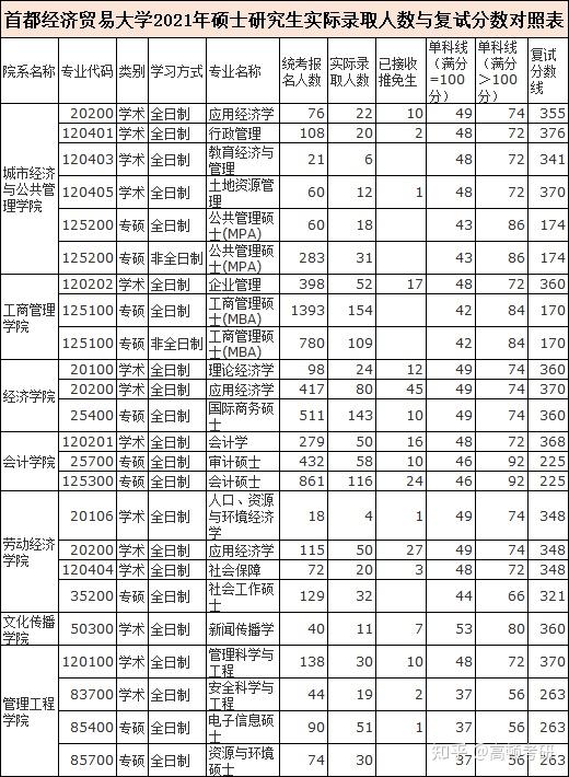 2021考研报录比最新汇总:首都经济贸易大学