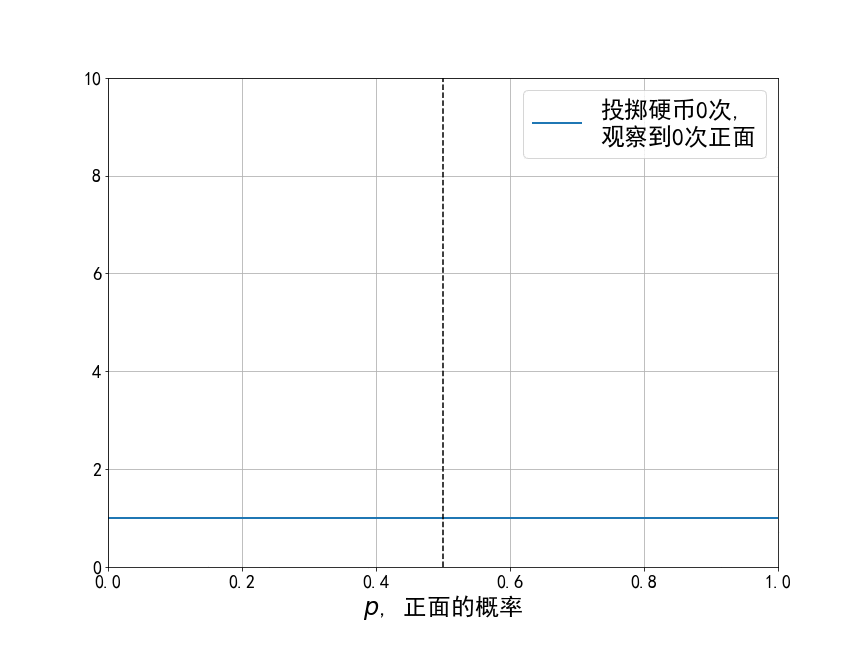 是参数的集合,例如抛硬币就只有正面反面两个概率 ,投掷骰子就有六
