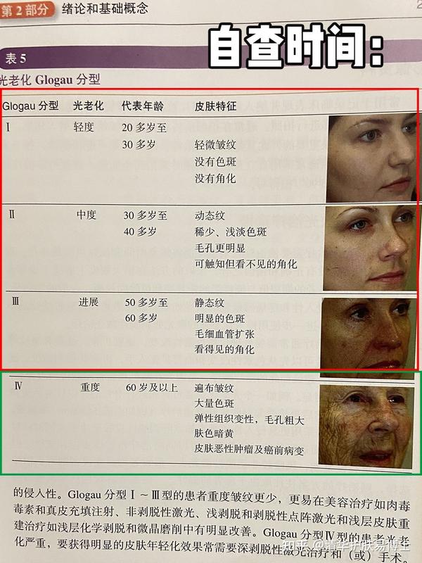 两张图片(皮肤肤色分型,老化程度分型)大家可以自查 想美白的女孩子