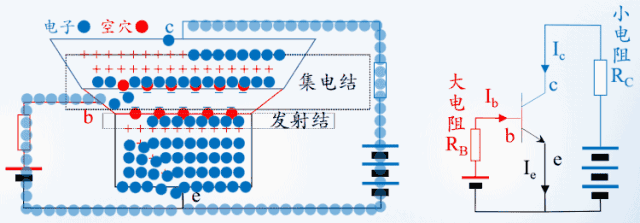 电子就只好穿越集电结,形成电流ic,如下方动画所示: 如果基极电压翻倍