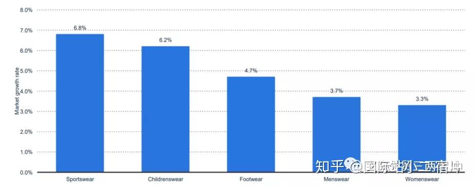 8%增速为所有服装品类最高