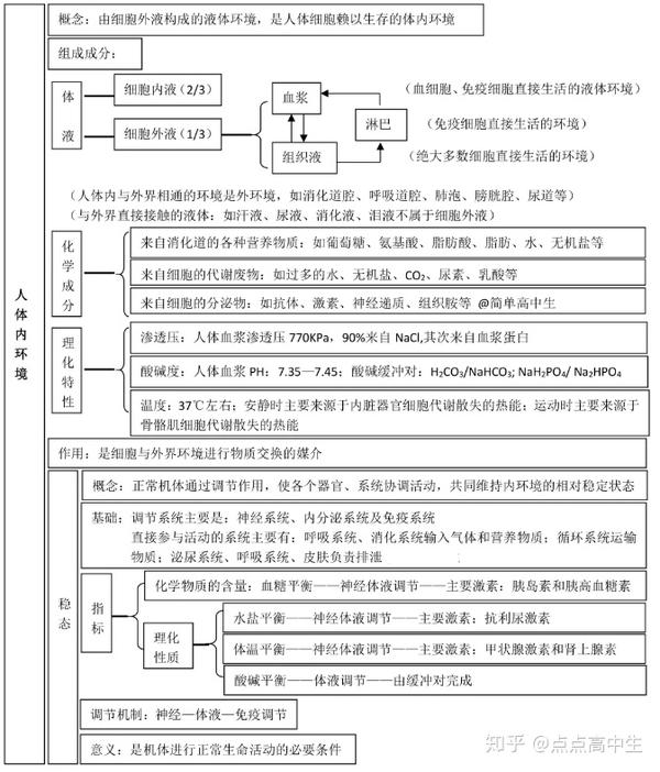 第二部分:神经调节
