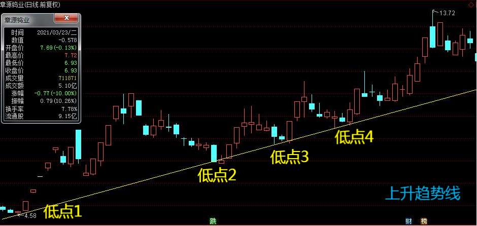 学会"趋势线",抓住个股突破点!