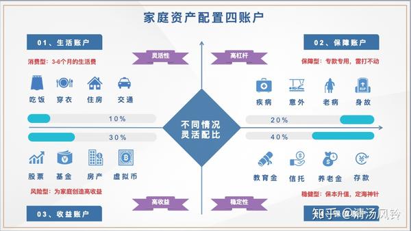 一点没悬念:对,就是这张经典的图-标准普尔四象限图,来解读家庭资产