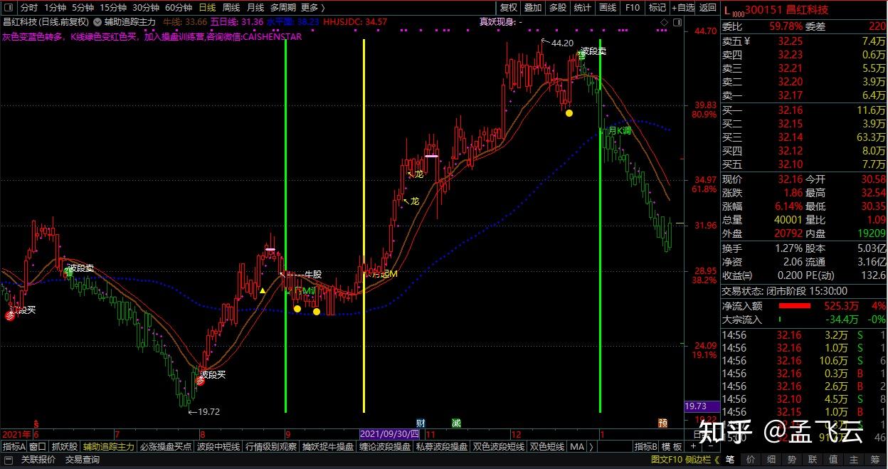 主力操盘线波段操盘指标包括回调低吸买点