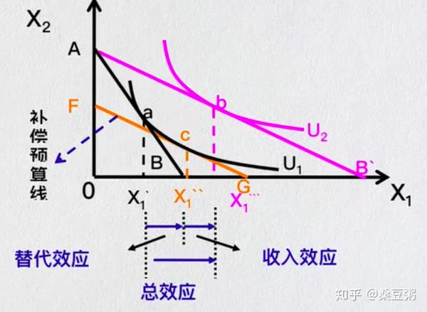 消费者理论中,收入和替代效应
