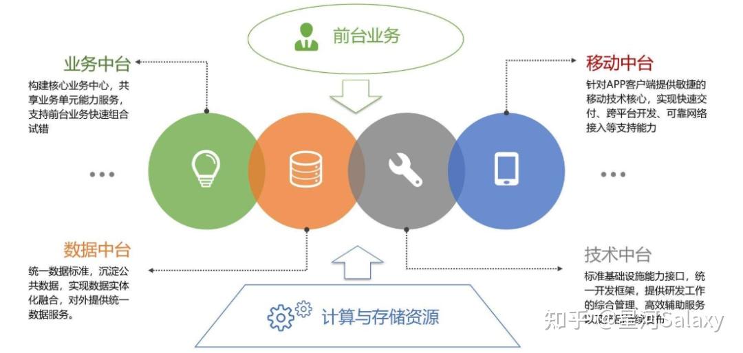 汇总业务中台技术中台数据中台ai中台