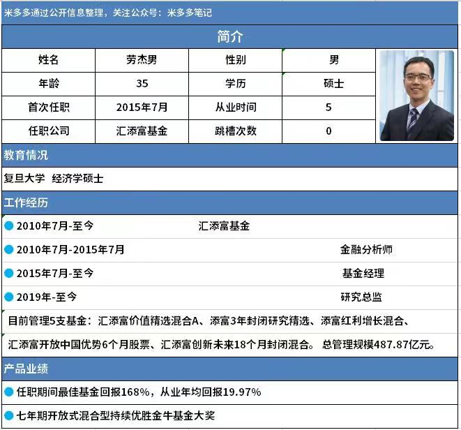 寻找中国最强基金经理汇添富劳杰男5年收益113