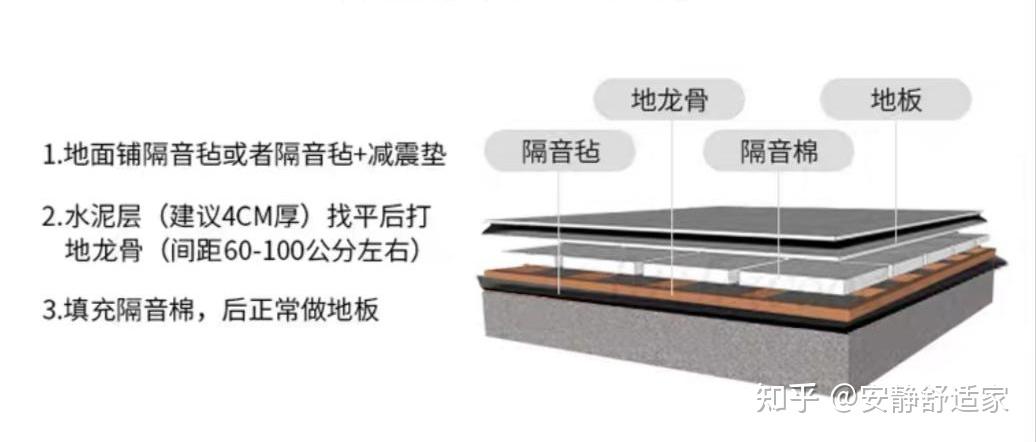 墙面隔音隔音吊顶室内空间隔音的四大板块,顶面,地面,墙面和新建墙体