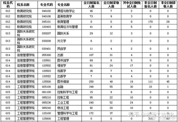 2019南京大学考研报录比(全)