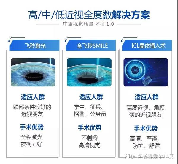 全飞秒smile,精雕飞秒激光近视手术,icl晶体植入术区别是什么?