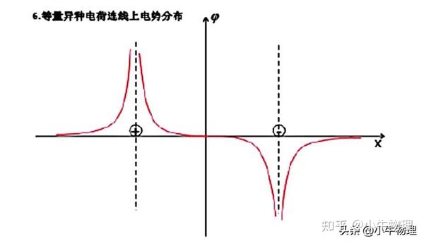 等量电荷连线和中垂线电场电势分布情况