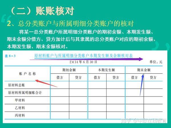 除2法 4. 尾数法 (2) ,错账的更正 .