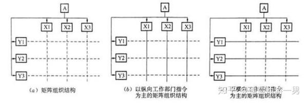 ③矩阵组织结构