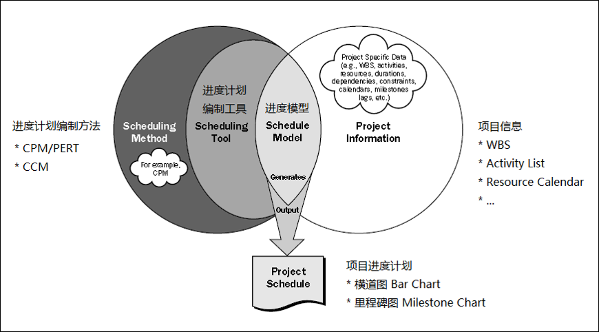 项目进度网络图会不会没有关键路径