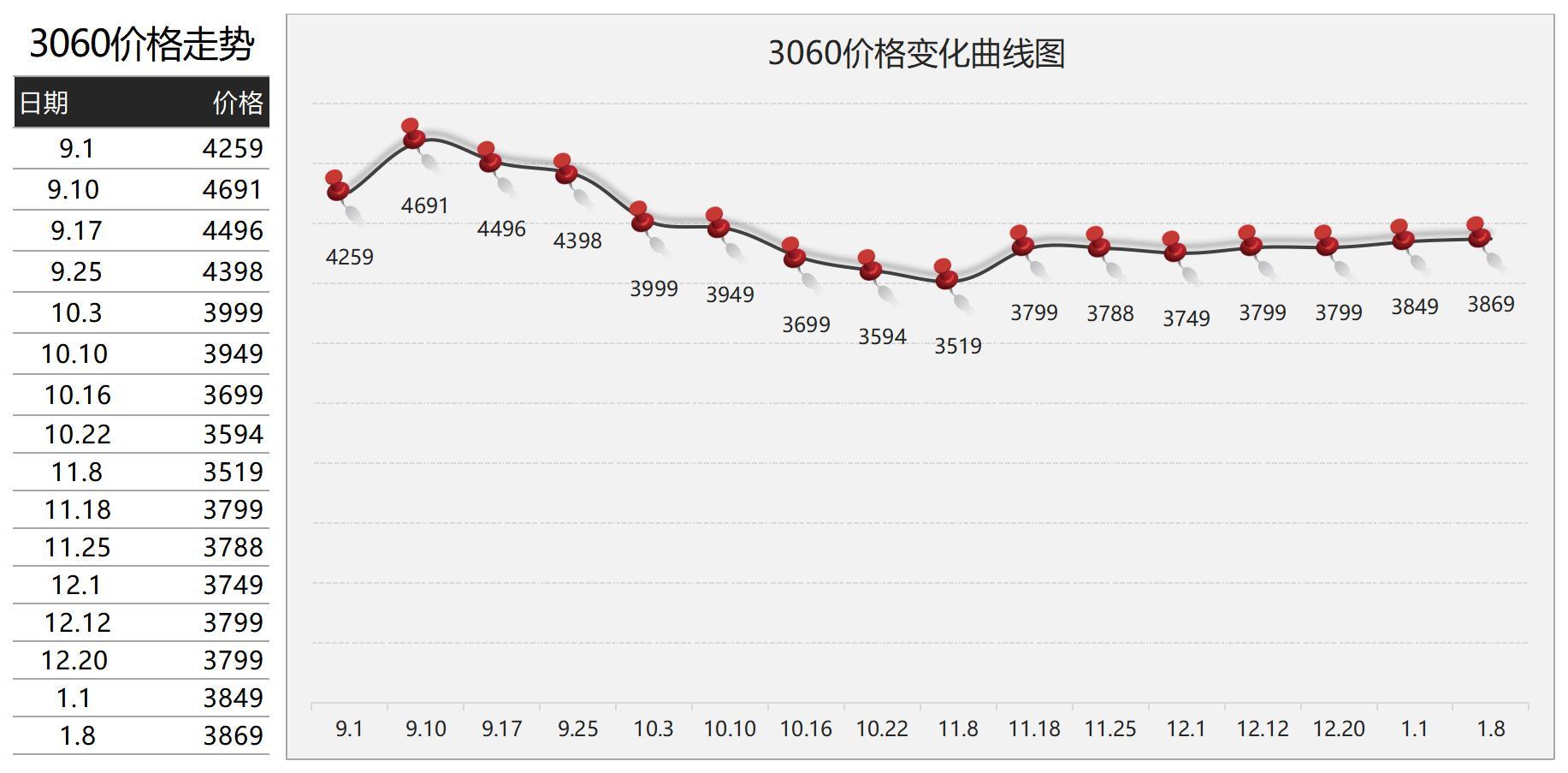 2022年1月19日显卡价格监测每日更新