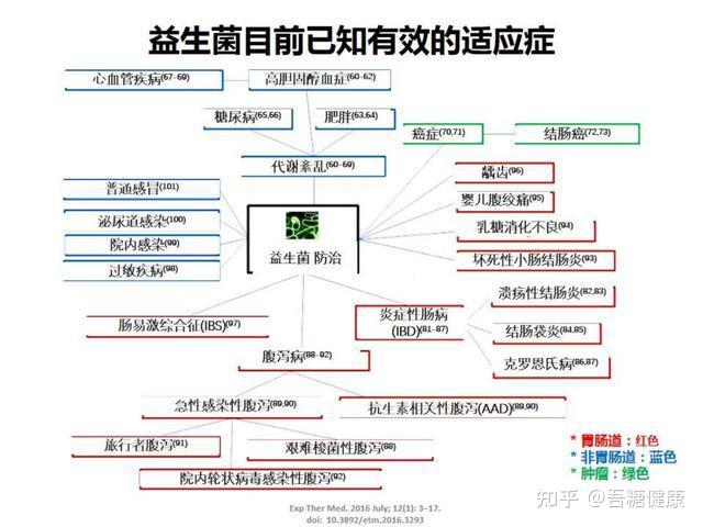 益生菌对人体健康有什么作用不同的益生菌发挥作用的机制又是什么呢