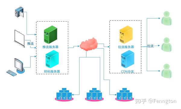 音视频学习--直播架构方案初探