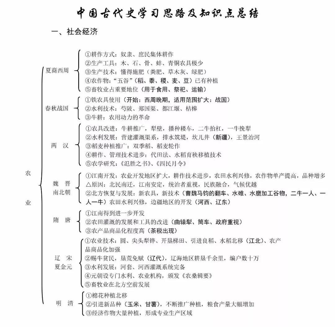 中国古代史政治经济文化知识框架图全汇总轻松上b等