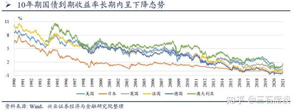 图表:各主要国家10年期国债收益率整体趋势图