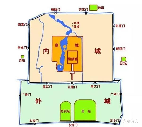 从外城南门永定门直至钟鼓楼构成长达8公里的中轴线,沿轴线布置了