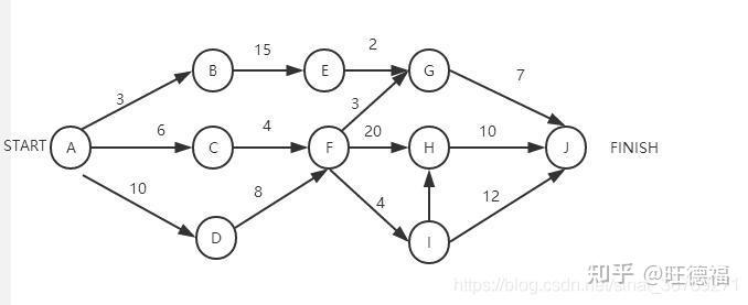 (1)pert图(工程网络图(2)甘特图(3)p/o(process/organization,过程