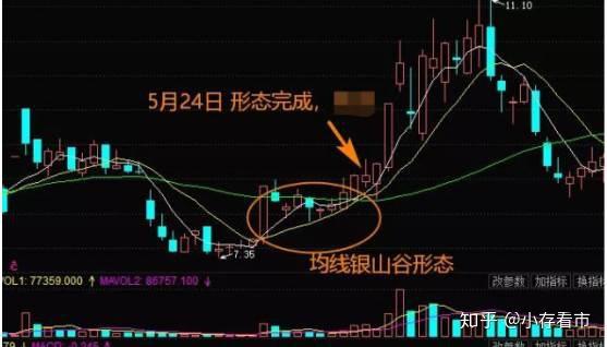 只需牢记一招金山谷形态吃透后市所有涨幅利润