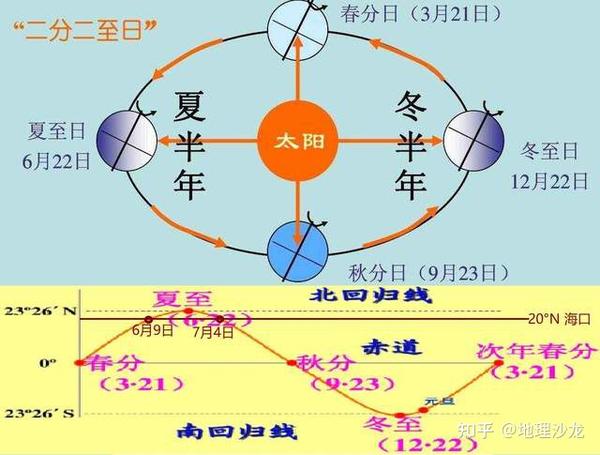 海口和北京的正午太阳高度之差,在一年之中是不是一个