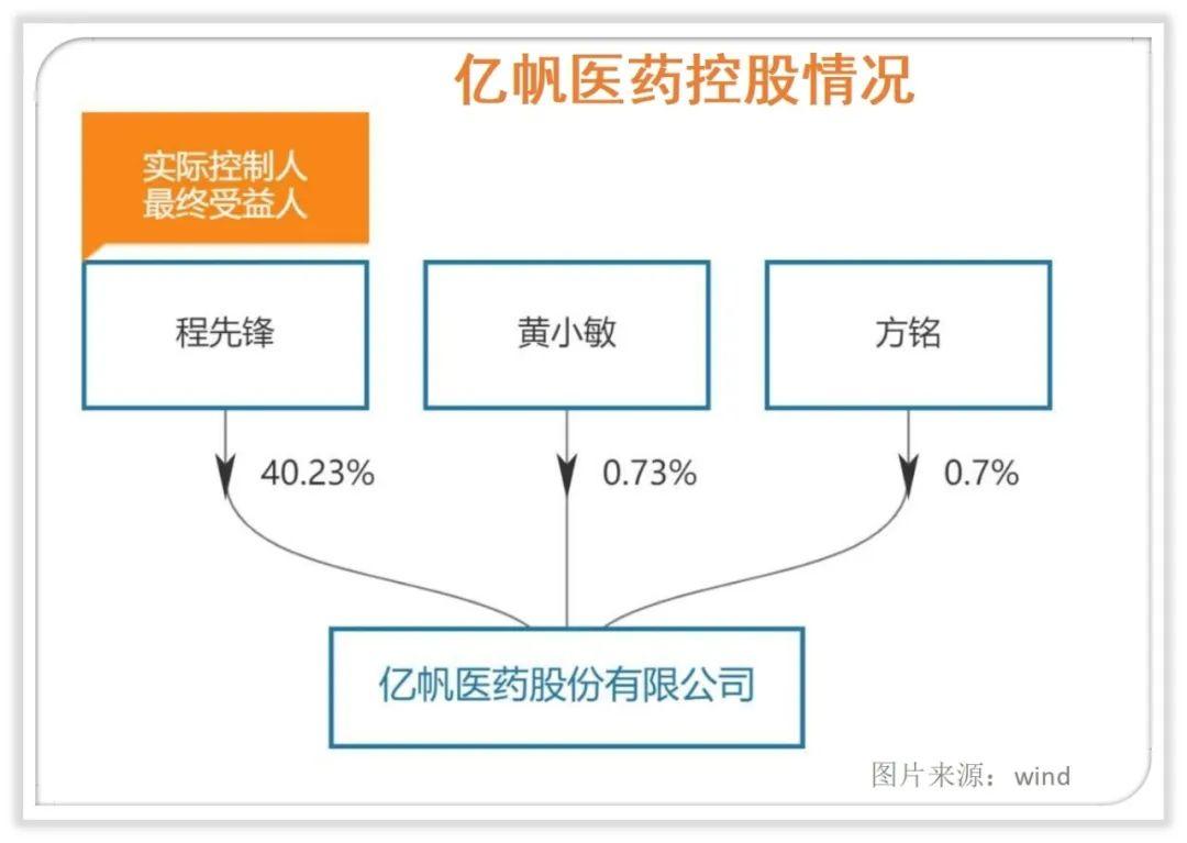 亿帆医药的实控人和主营业务怎么样