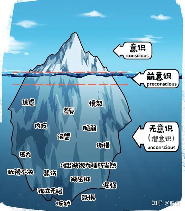 年龄回溯在国内比较常用 这方法源于精神鼻祖 弗洛伊德提到的 潜意识