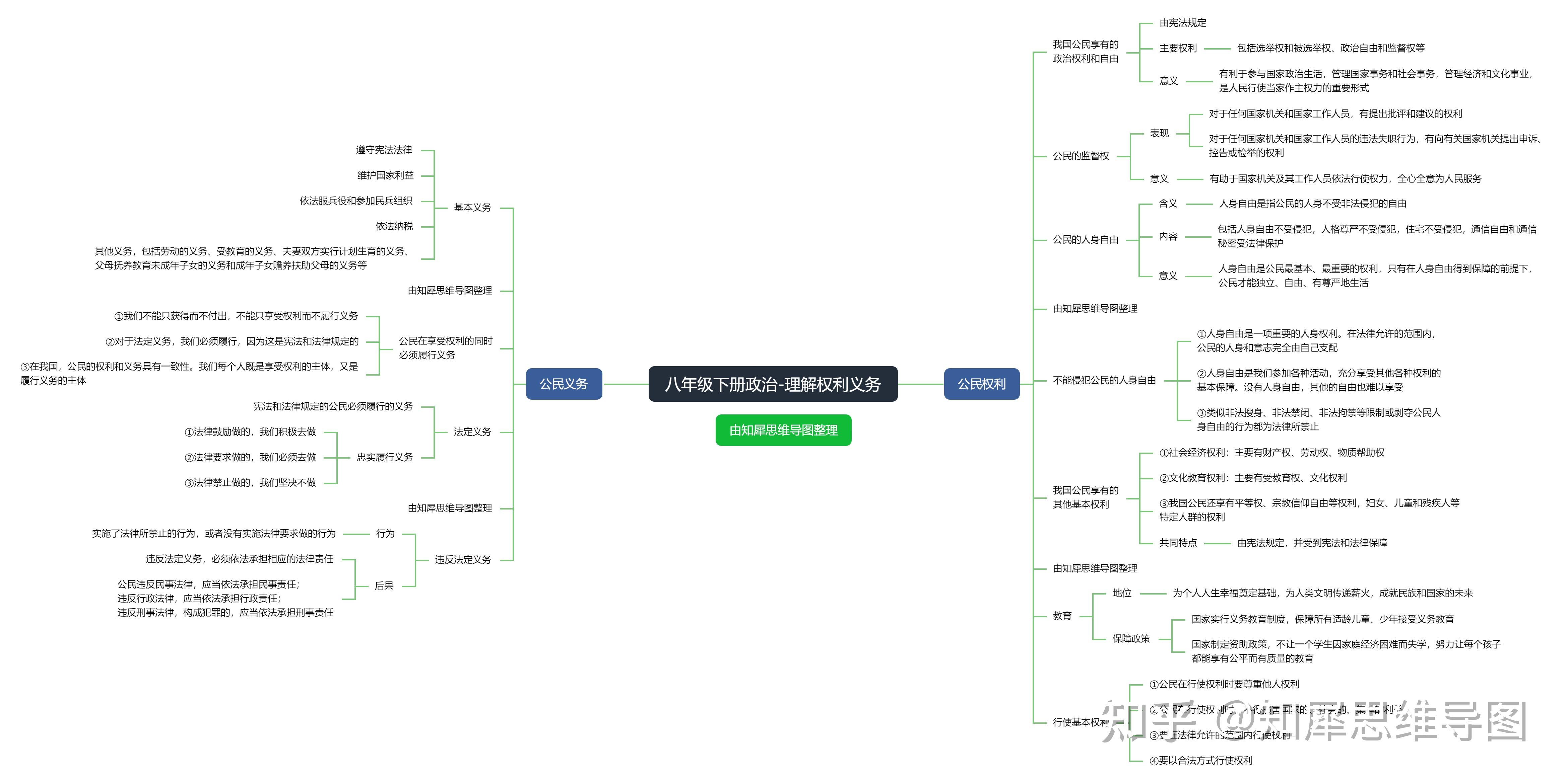 八年级下册政治思维导图怎么画