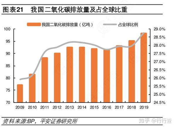 预计今年全球二氧化碳排放量将下降7