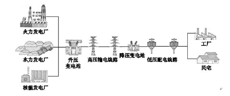 figure 1 传统电力系统示意图