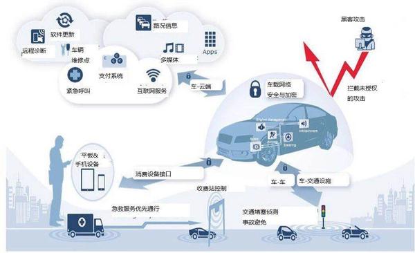 兼容功能安全和信息安全的车载网络解决方案是否存在