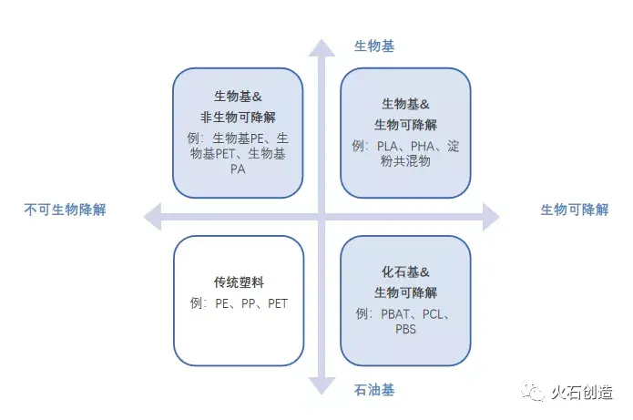 目前全球已有20余种不同的生物可降解塑料,按照其原材料,又可细分为