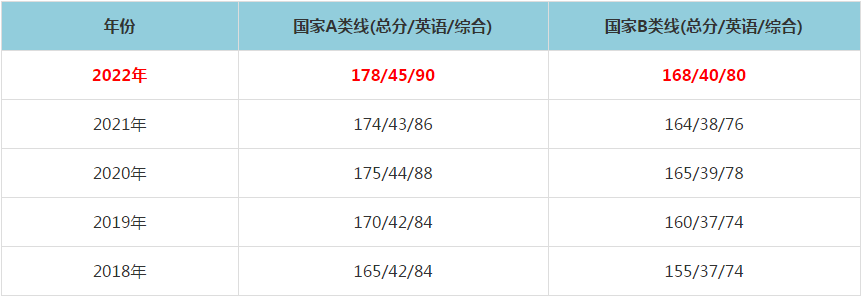 2022年考研国家线发布了