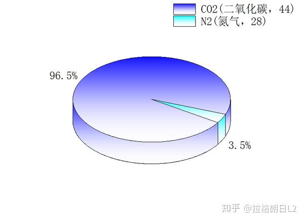 浅谈行星大气成分留不住的行星大气