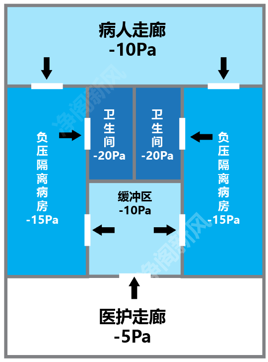 负压病房如何保证病人"绝对安全?