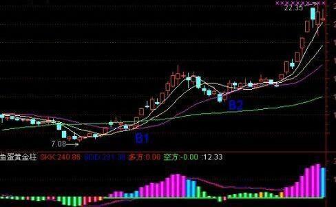 主力洗盘为什么不会跌破均线:牛股启动前,"20日均线"都会有这样的征兆